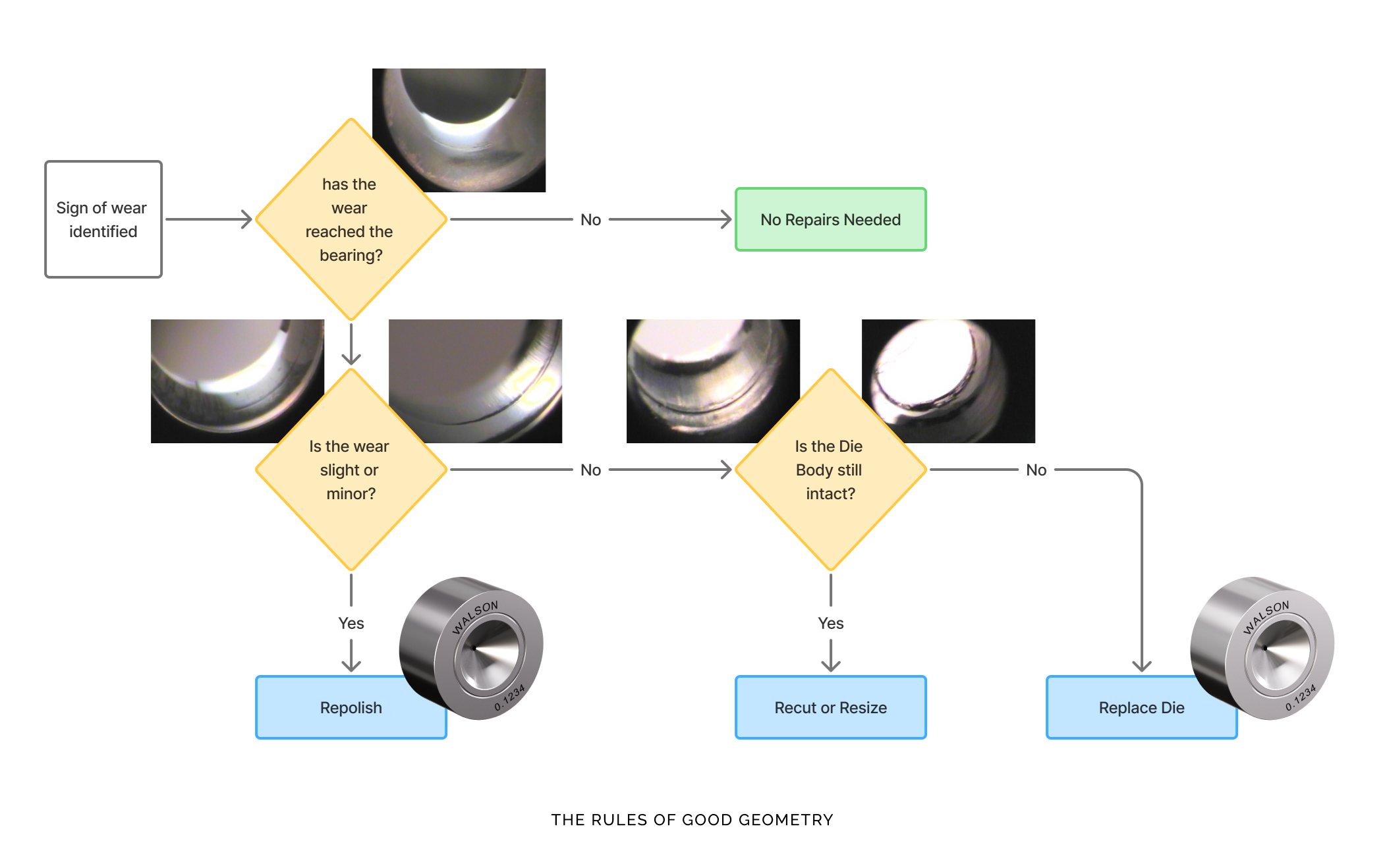 Decision flow chart for die reconditioning